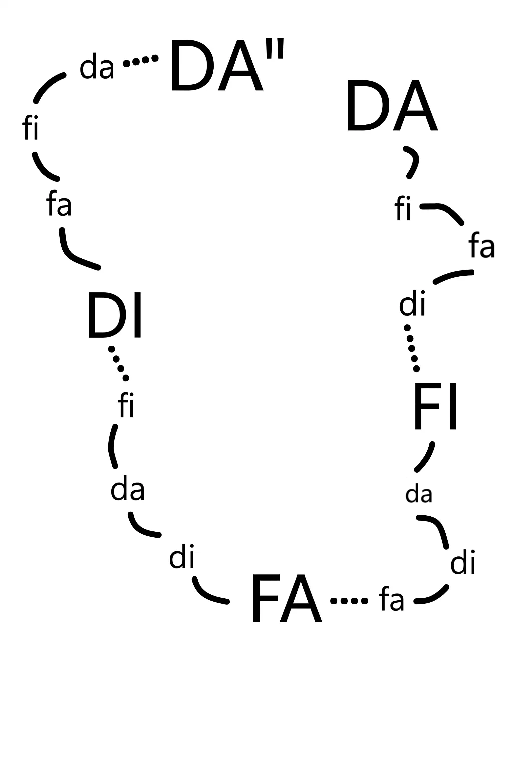 Figure 2: A circular, looping diagram showing the flow between cosmic dynamics. On the right, DA flows to FI, which flows to FA, which flows to DI. On the left, a larger loop shows DA'' flowing to DI, which flows to FA, which flows back to DA''. The labels are DA, FI, FA, DI, da, fi, fa, di.