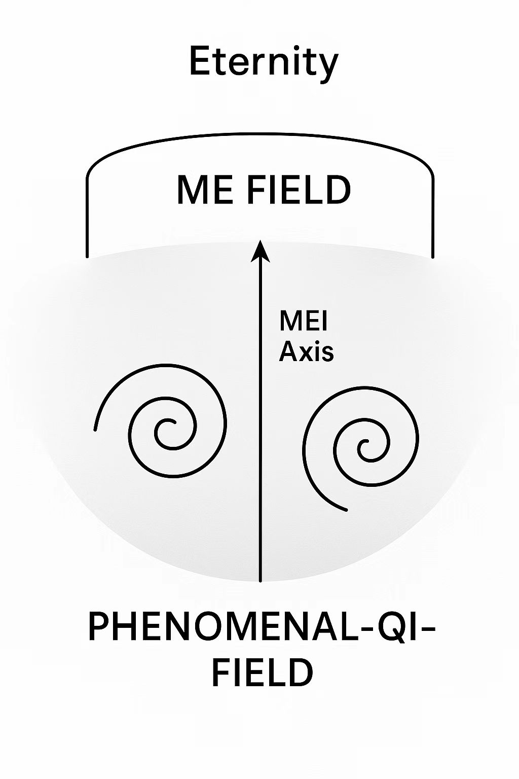 Figure 3: Diagram showing the ME FIELD below Eternity, with a MEI Axis pointing upwards from the PHENOMENAL-QI-FIELD. Two spirals are shown within the Phenomenal-Qi-Field.